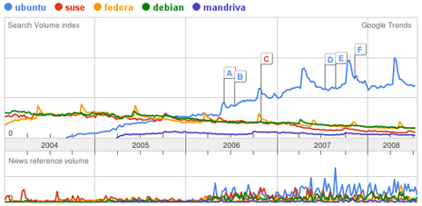 googge_trend01.png, juil 2008 googge_trend01.png