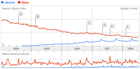 googge_trend02.png, juil 2008 googge_trend02.png