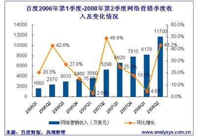 Baidu affiche des résultats impressionnants en hausse de 100% Baidu affiche des résultats impressionnants en hausse de 100%