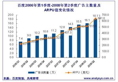 Baidu affiche des résultats impressionnants en hausse de 100% Baidu affiche des résultats impressionnants en hausse de 100%