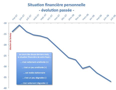 Le moral des français : plus ça va et plus c'est pire !