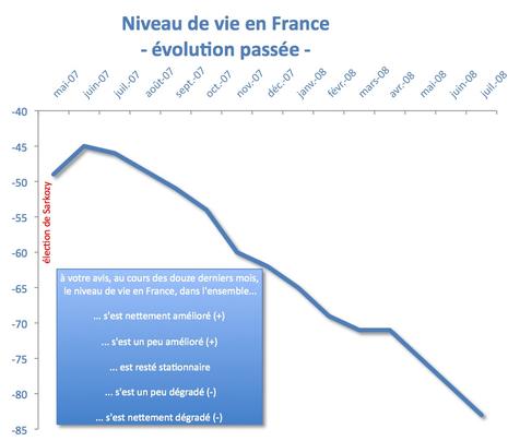 Le moral des français : plus ça va et plus c'est pire !
