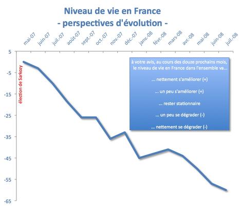 Le moral des français : plus ça va et plus c'est pire !