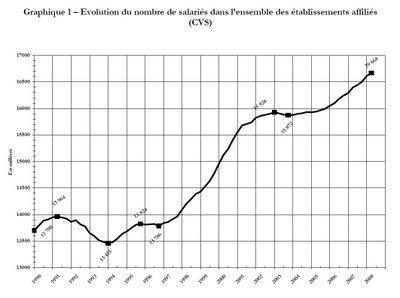 Emploi salarié : un record à 16 667 900