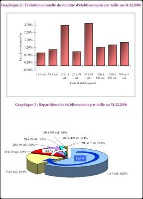 Emploi salarié : un record à 16 667 900