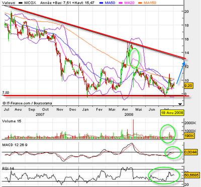 Retournement haussier pour Nicox