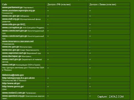 Info-War : de la complémentarité des attaques au sol et des attaques en ligne contre la Géorgie