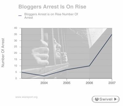 Bloggers Arrest Is On Rise