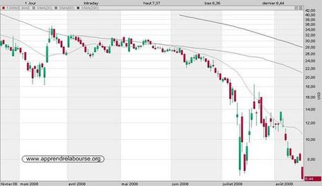 Actualité - Bourse - Finance : Fannie Mae en perdition ? Actualité - Bourse - Finance : Fannie Mae en perdition ?