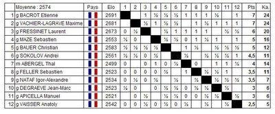 Le classement du National A d'échecs
