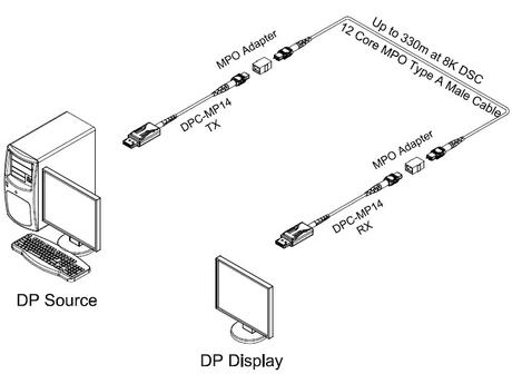 Opticis DPC-MP14-TR : un extender DisplayPort 8K sur 330 mètres de distance