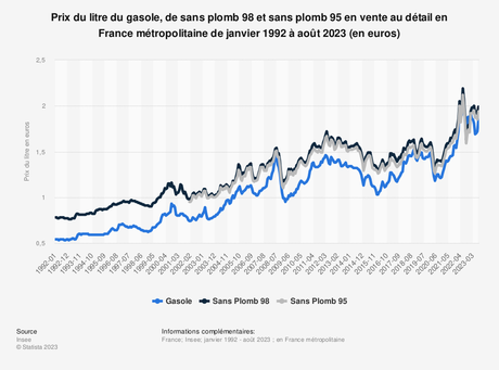Statistique: Prix du litre du gasole, de sans plomb 98 et sans plomb 95 en vente au détail en France métropolitaine de janvier 1992 à août 2023 (en euros) | Statista