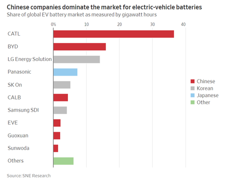 Ford va utiliser la technologie des batteries chinoises, GM veut qu’elle soit bloquée – MishTalk