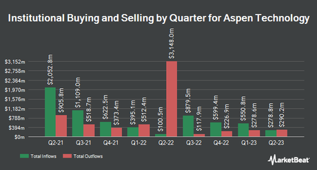 Propriété institutionnelle par trimestre pour Aspen Technology (NASDAQ : AZPN)