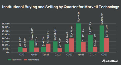 Propriété institutionnelle par trimestre pour Marvell Technology (NASDAQ : MRVL)