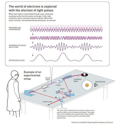 Prix Nobel de Physique 2023 : les lasers ultrarapides, la physique attoseconde... et la France récompensée !
