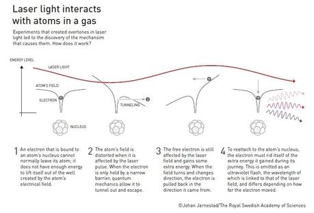 Prix Nobel de Physique 2023 : les lasers ultrarapides, la physique attoseconde... et la France récompensée !