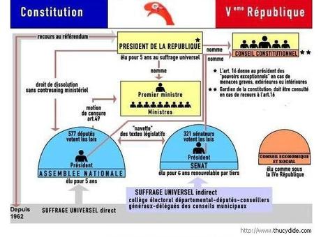 Ve République (1) : 65 ans et toutes ses dents ! Ve République (1) : 65 ans et toutes ses dents !