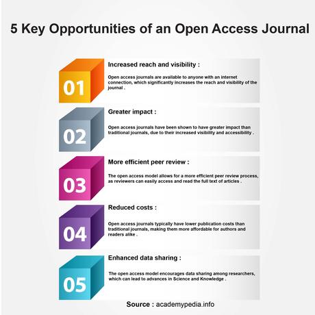 Voici Une Analyse SWOT des Revues en Libre Accès que les Spécialistes de la Veille Technologique Ne Devraient Pas Ignorer Voici Une Analyse SWOT des Revues en Libre Accès que les Spécialistes de la Veille Technologique Ne Devraient Pas Ignorer
