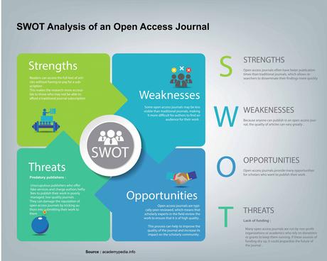 Voici Une Analyse SWOT des Revues en Libre Accès que les Spécialistes de la Veille Technologique Ne Devraient Pas Ignorer Voici Une Analyse SWOT des Revues en Libre Accès que les Spécialistes de la Veille Technologique Ne Devraient Pas Ignorer