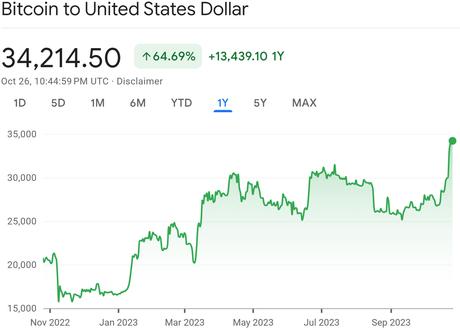 Bitcoin atteint son plus haut niveau depuis 18 mois, mais le minage de GPU reste mort Bitcoin atteint son plus haut niveau depuis 18 mois, mais le minage de GPU reste mort