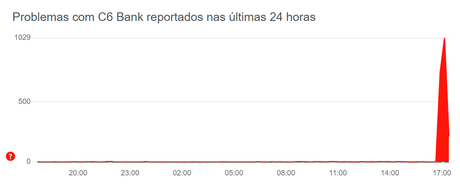 Les forums de la Banque C6 font-ils ?  Les clients signalent l’instabilité de l’application et de la banque numérique en réponse à une erreur