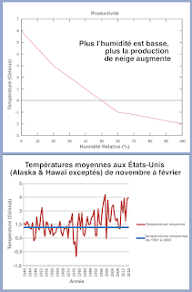 L’impact de la neige artificielle