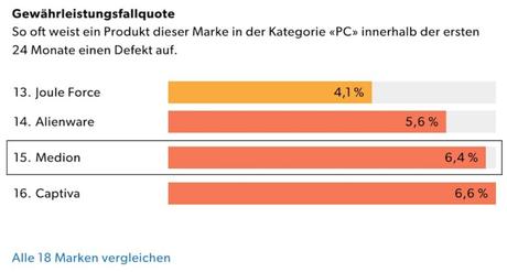 Galaxus affiche désormais les taux de retour et de garantie Galaxus