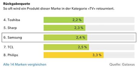 Galaxus affiche désormais les taux de retour et de garantie Galaxus