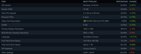 La dernière enquête Steam révèle un crash d’AMD et de Windows 11 alors qu’un nouveau langage phare apparaît