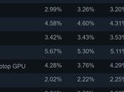 dernière enquête Steam révèle crash d’AMD Windows alors qu’un nouveau langage phare apparaît