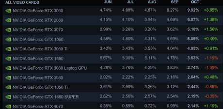 La dernière enquête Steam révèle un crash d’AMD et de Windows 11 alors qu’un nouveau langage phare apparaît