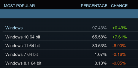 La dernière enquête Steam révèle un crash d’AMD et de Windows 11 alors qu’un nouveau langage phare apparaît