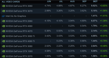 La dernière enquête Steam révèle un crash d’AMD et de Windows 11 alors qu’un nouveau langage phare apparaît