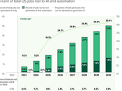 L’intelligence artificielle pourrait conduire l’emploi humain, prévient Elon Musk