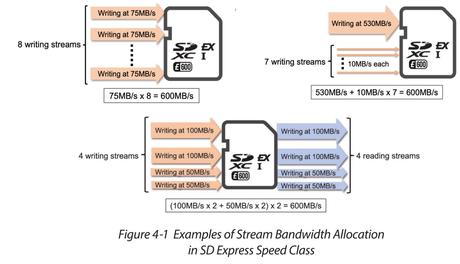 Les nouvelles normes de carte SD pourraient doubler les vitesses avec le passage à PCIe 4.0