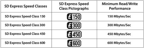 Les nouvelles normes de carte SD pourraient doubler les vitesses avec le passage à PCIe 4.0