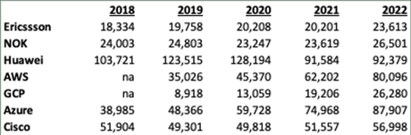 Les fabricants d’équipements télécoms connaissent un mauvais mois et une mauvaise décennie