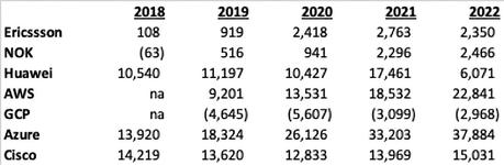 Les fabricants d’équipements télécoms connaissent un mauvais mois et une mauvaise décennie
