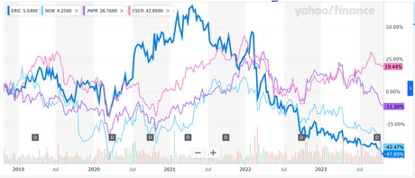 Les fabricants d’équipements télécoms connaissent un mauvais mois et une mauvaise décennie