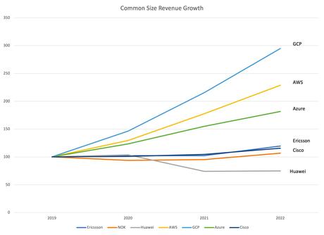 Les fabricants d’équipements télécoms connaissent un mauvais mois et une mauvaise décennie