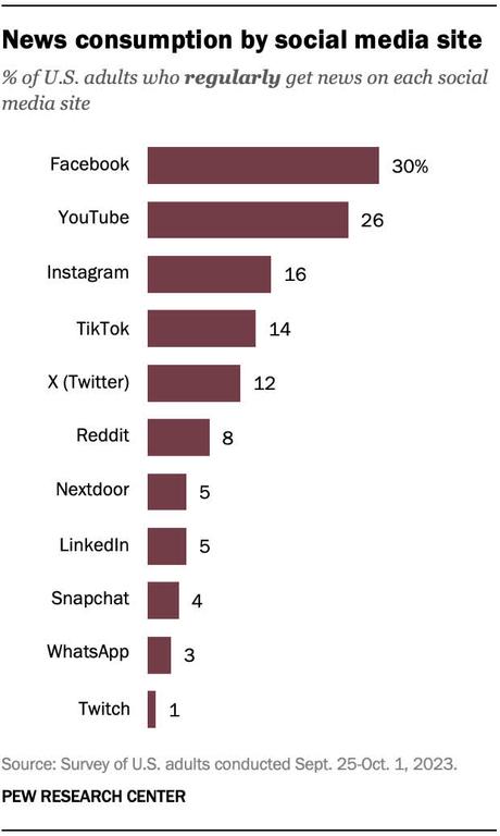 La popularité croissante de TikTok dans la consommation d’informations remet en question le règne de Facebook