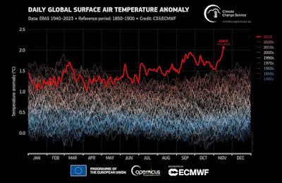 En dépassant pour la première fois de 2°C la moyenne 1850-1900, la température moyenne de la Terre vient de battre un nouveau record