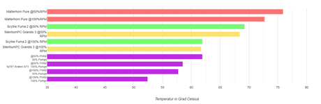 NZXT Kraken X73 – Le refroidissement par eau peut-il être encore meilleur avec l’Infinity Mirror ?