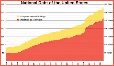 Le budget fédéral américain