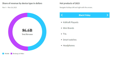 Les achats mobiles dominent alors que les ventes en ligne du Black Friday atteignent 9,8 milliards de dollars, en hausse de 7,5 % par rapport à l’année dernière.