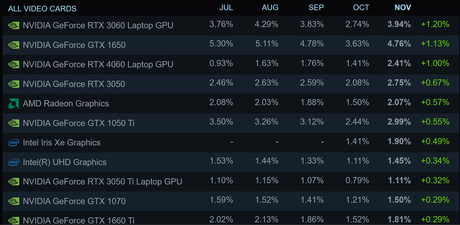 L’enquête Steam revient à la normale alors qu’AMD, Windows 11 et les Anglais récupèrent la part perdue, le RTX 3060 reste (juste) au top