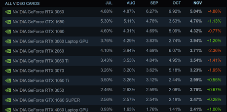 L’enquête Steam revient à la normale alors qu’AMD, Windows 11 et les Anglais récupèrent la part perdue, le RTX 3060 reste (juste) au top