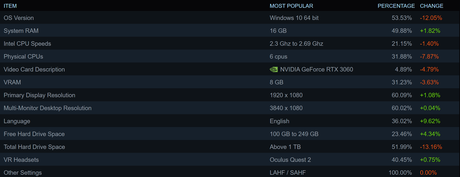 L’enquête Steam revient à la normale alors qu’AMD, Windows 11 et les Anglais récupèrent la part perdue, le RTX 3060 reste (juste) au top