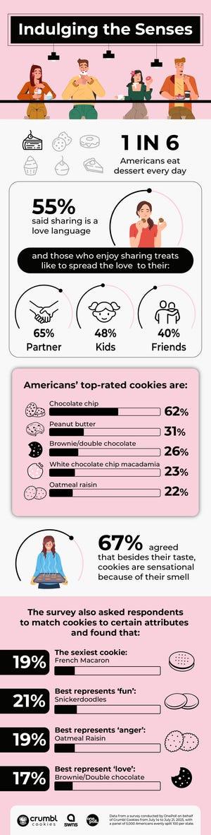 Une infographie des résultats d'une enquête Crumbl Cookie